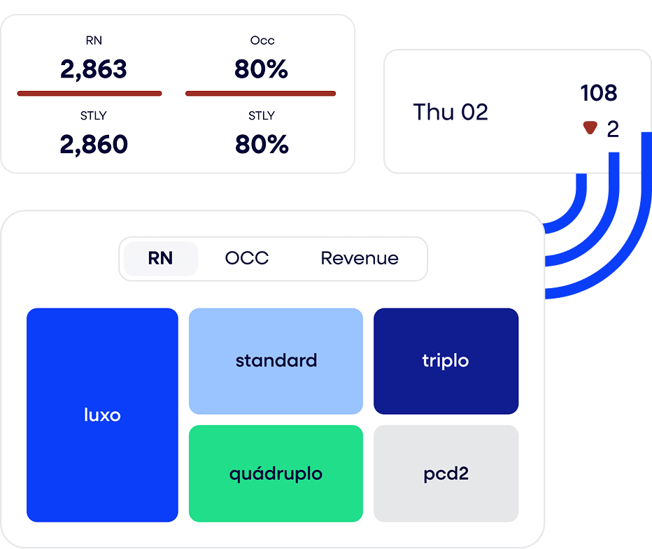 Painel de controle mostrando as estatísticas do hotel: RN 2.863, Occ 80%, STLY 2.860, STLY 80%. Data: Thu 02. 108 com 2 indicadores vermelhos. Guias para RN, OCC, Receita. Tipos de quarto: luxo, standard, triplo, quádruplo, pcd2.