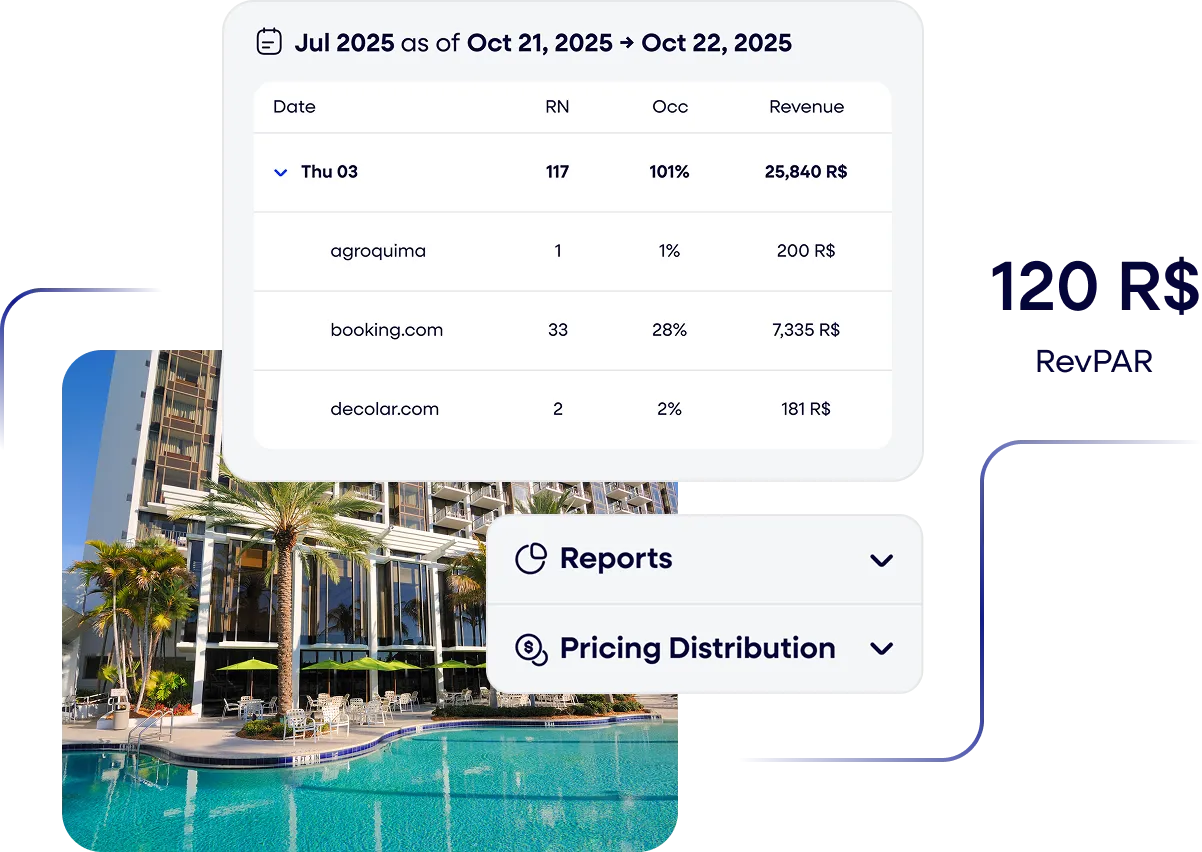 A resort pool area with loungers and umbrellas, overlaid with a digital dashboard showing hotel booking data, occupancy rates, revenue and dropdown menus for reports and rate distribution.