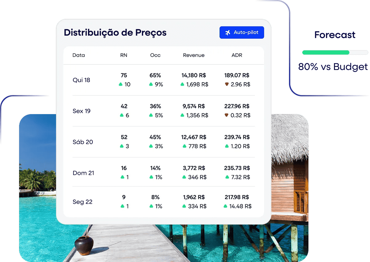 Um painel mostra os dados de preços do hotel com ocupação, receita e ADR para cinco dias. À direita, uma barra de previsão indica 80% em relação ao orçamento. Ao fundo, há bangalôs tropicais sobre a água e um mar azul-turquesa.