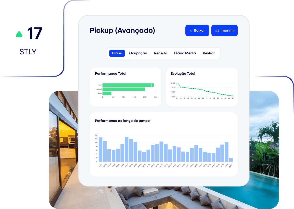Interface de painel que mostra métricas de desempenho do hotel em português, incluindo desempenho total, avaliação ao longo do tempo e gráficos com dados de diária, ocupação, receita e média. O plano de fundo apresenta um pátio moderno com piscina.