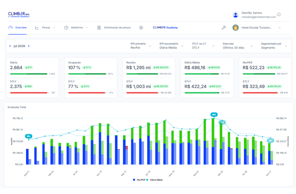 Painel que exibe métricas de desempenho do hotel: ocupação, receita, tarifa média diária e RevPAR (o que é RevPAR: Receita por Quarto Disponível), com variações percentuais e gráficos de linha e de barras apresentando valores diários e médios para julho de 2026.