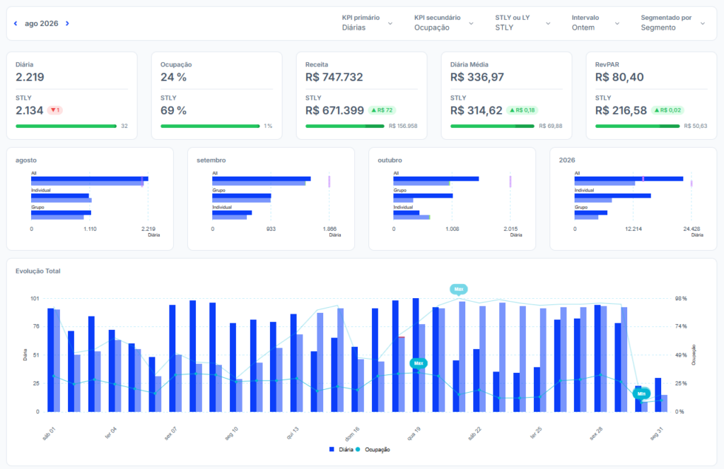 Painel com gráficos de barras e tabelas apresentando os KPIs hoteleiros de agosto a outubro de 2026: diárias, ocupação, receita, tarifas médias e tendências por segmento. Os destaques em azul e verde visualizam as principais métricas de desempenho, apresentam comparações de dados e ilustram a queda na ocupação hoteleira em 2026, que impactou o desempenho geral durante esse período.